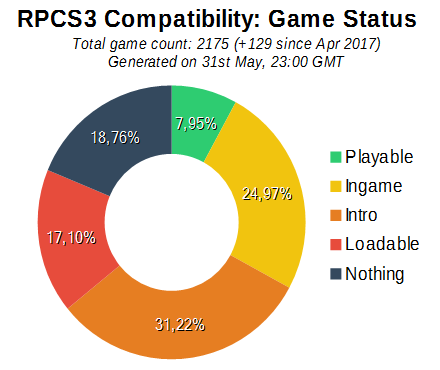 The PS3 emulator 'RPCS3' has a new development report out