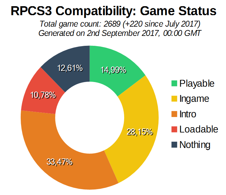 RPCS3 (PS3 emulator) testing with Skate 3 