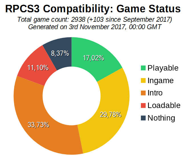 Game Compatibility: Monthly Improvements (October 2017)