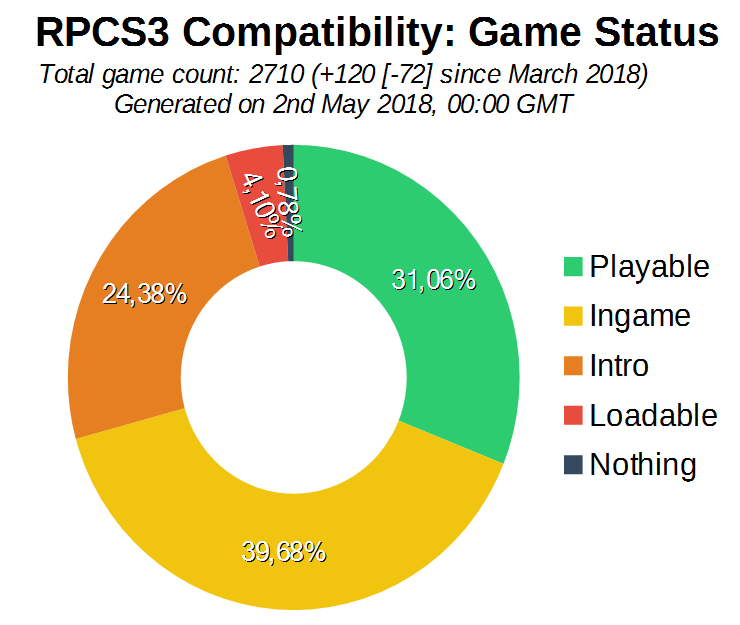 The PS3 emulator 'RPCS3' has a new development report out