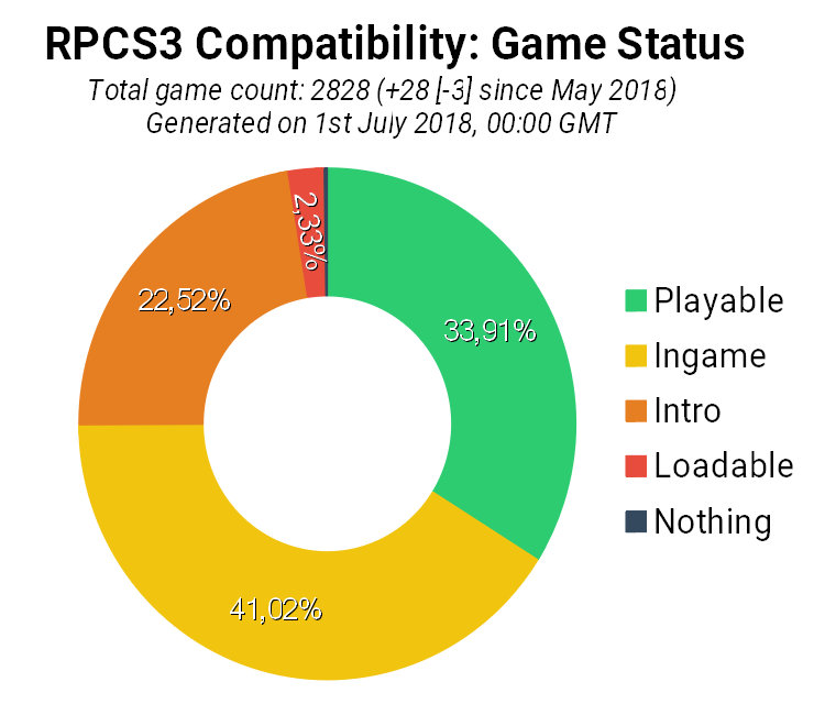 All the Ratchet & Clank PS3 exclusive games can now run on the Playstation 3  emulator, RPCS3