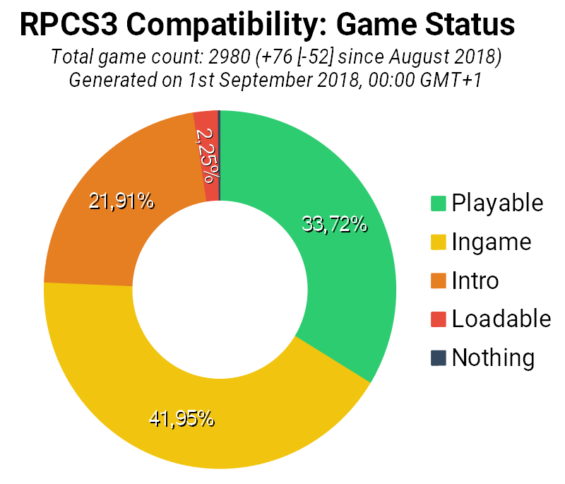 Game Compatibility: Monthly Improvements (August 2018)