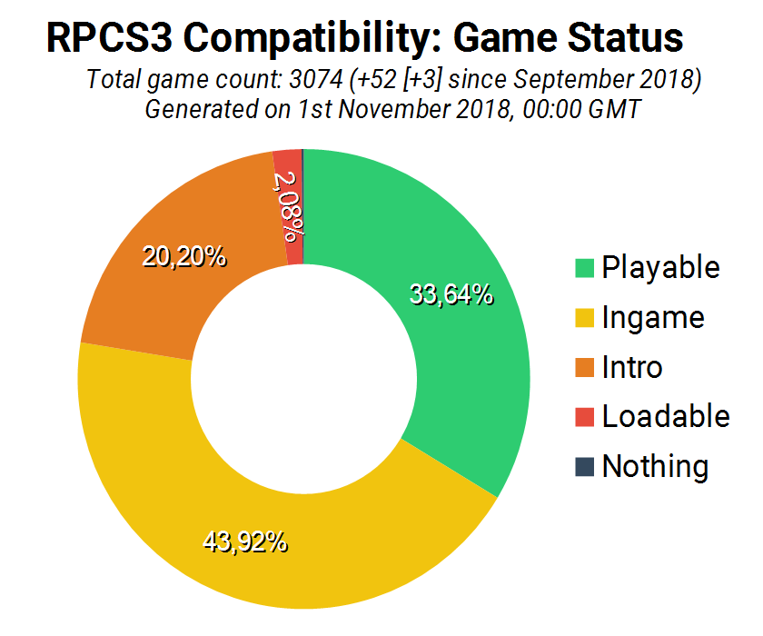 Game Compatibility: Monthly Improvements (October 2018)
