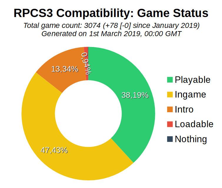 Game Compatibility: Monthly Improvements (February 2019)