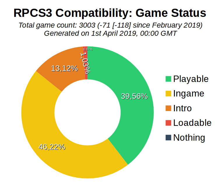 Game Compatibility: Monthly Improvements (March 2019)