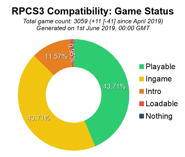 Game Compatibility: Monthly Improvements (May 2019)