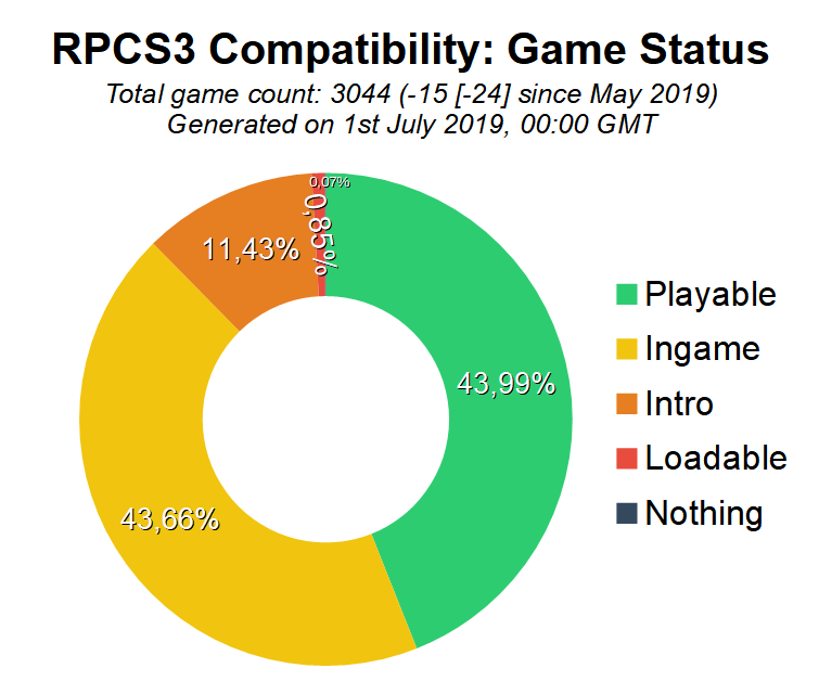 Game Compatibility: Monthly Improvements (June 2019)