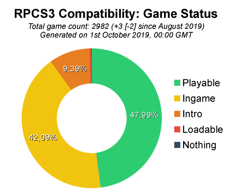 The PS3 emulator 'RPCS3' has a new development report out